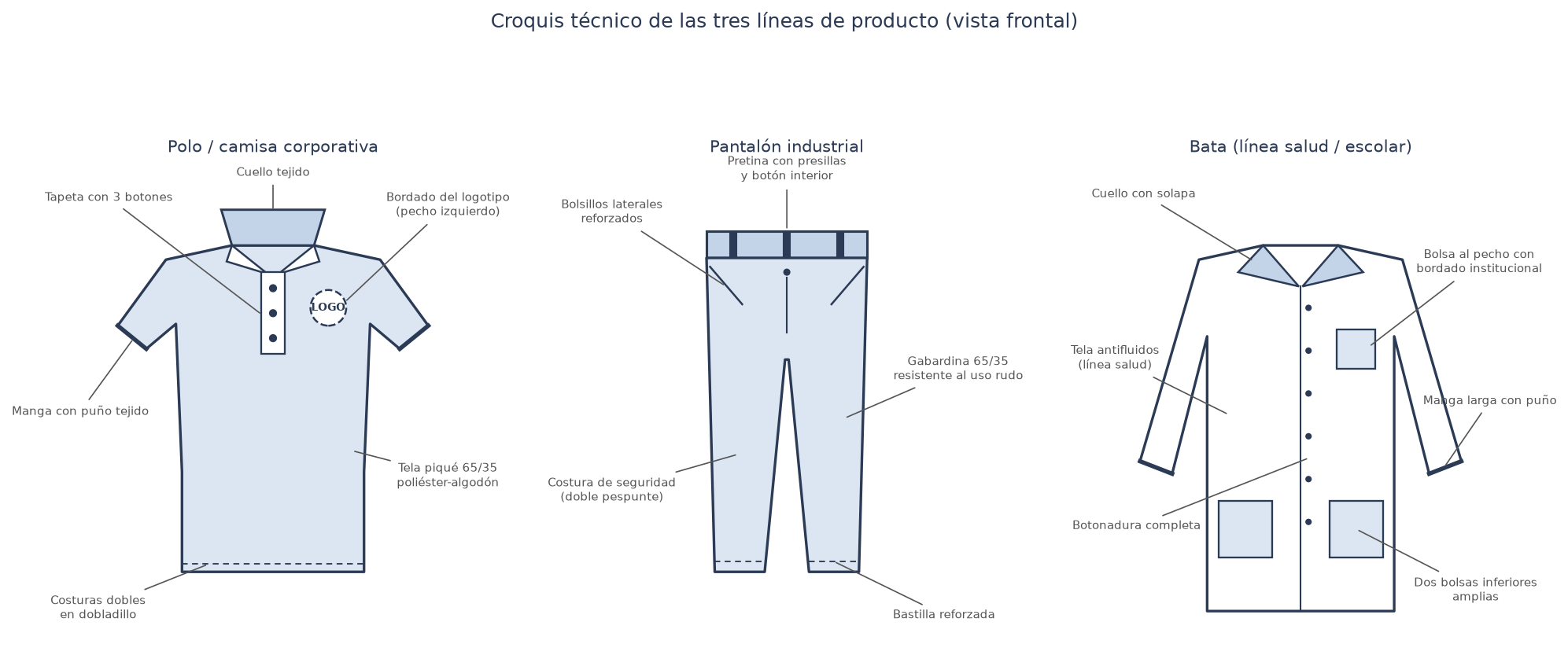 Croquis técnico de las tres líneas de producto